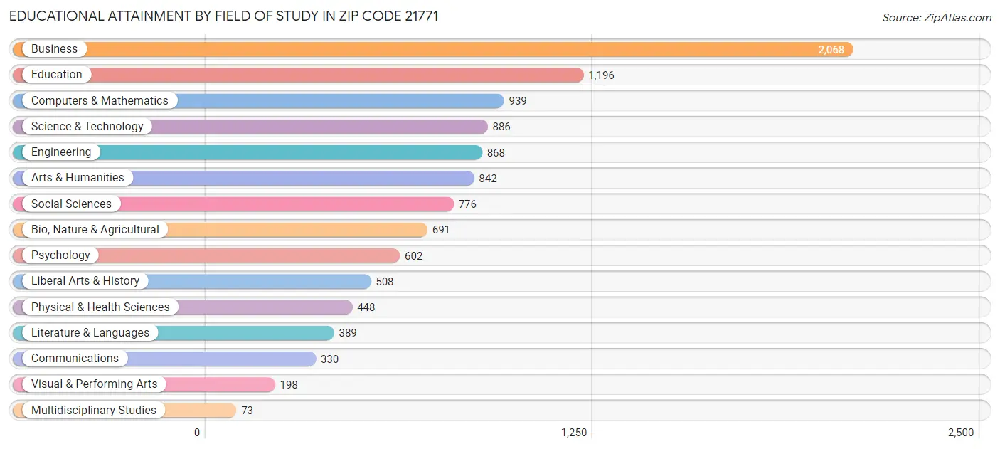 Educational Attainment by Field of Study in Zip Code 21771