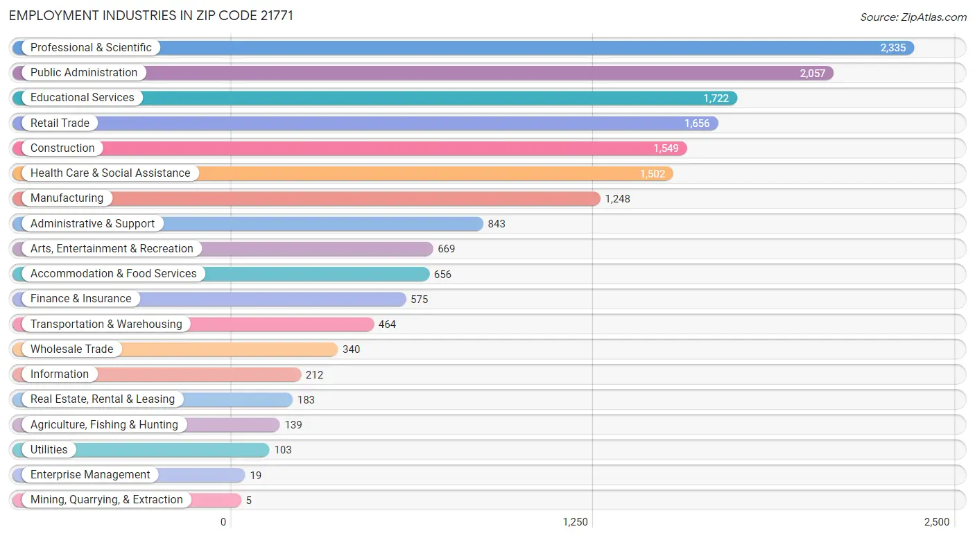 Employment Industries in Zip Code 21771