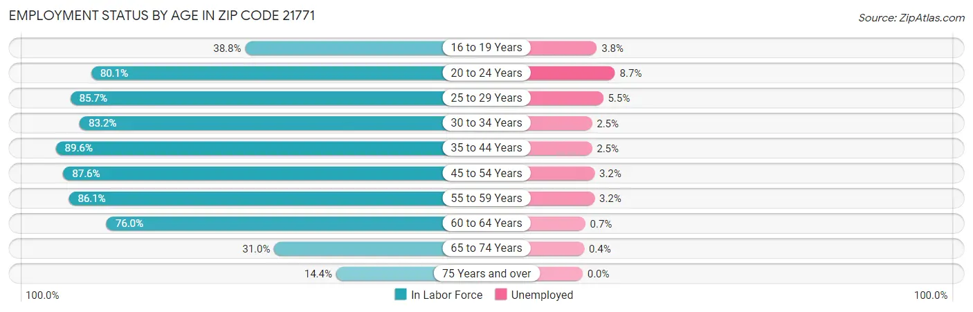 Employment Status by Age in Zip Code 21771