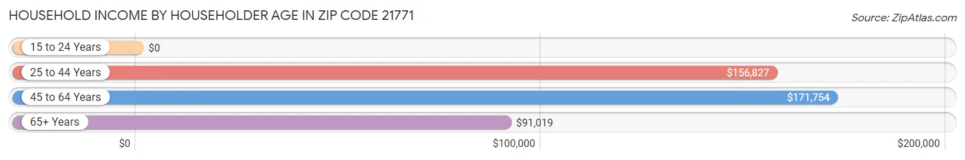 Household Income by Householder Age in Zip Code 21771