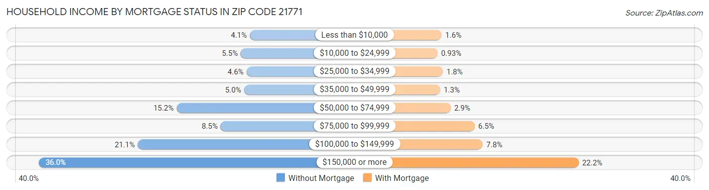 Household Income by Mortgage Status in Zip Code 21771