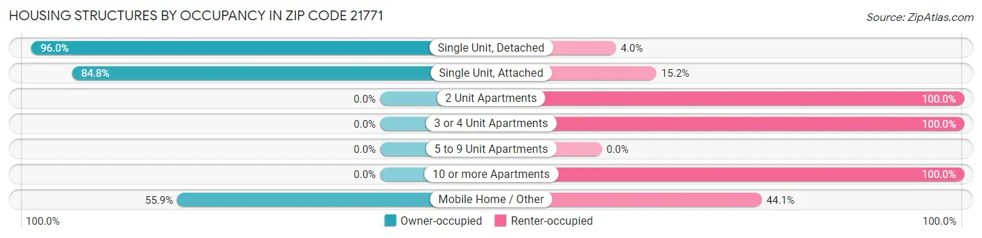 Housing Structures by Occupancy in Zip Code 21771