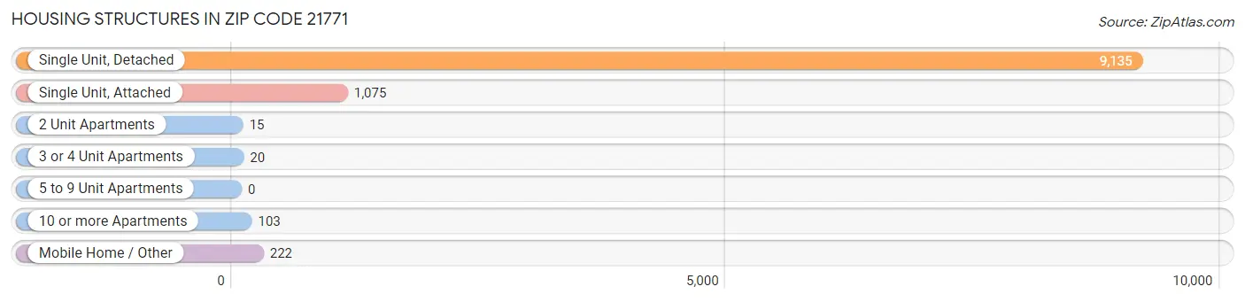Housing Structures in Zip Code 21771
