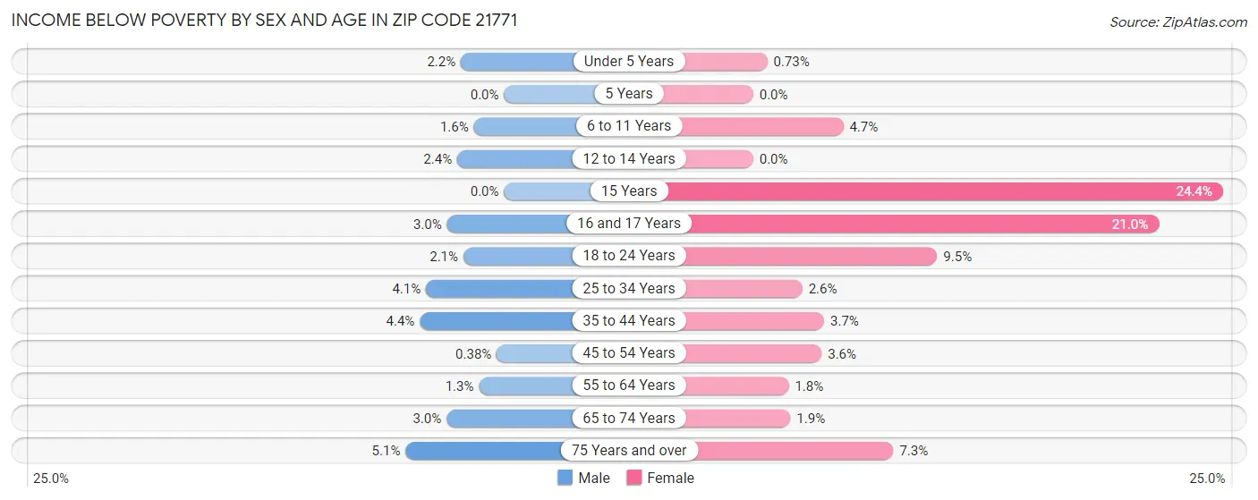Income Below Poverty by Sex and Age in Zip Code 21771