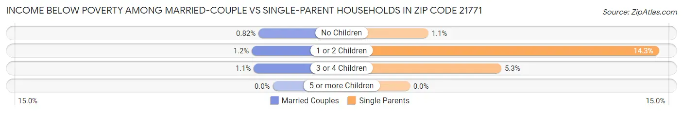 Income Below Poverty Among Married-Couple vs Single-Parent Households in Zip Code 21771