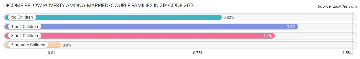 Income Below Poverty Among Married-Couple Families in Zip Code 21771