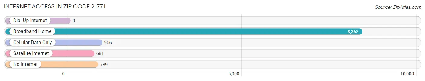 Internet Access in Zip Code 21771