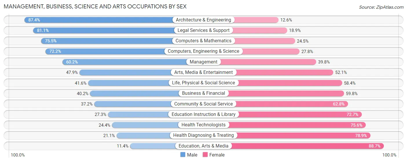 Management, Business, Science and Arts Occupations by Sex in Zip Code 21771