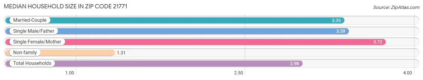 Median Household Size in Zip Code 21771