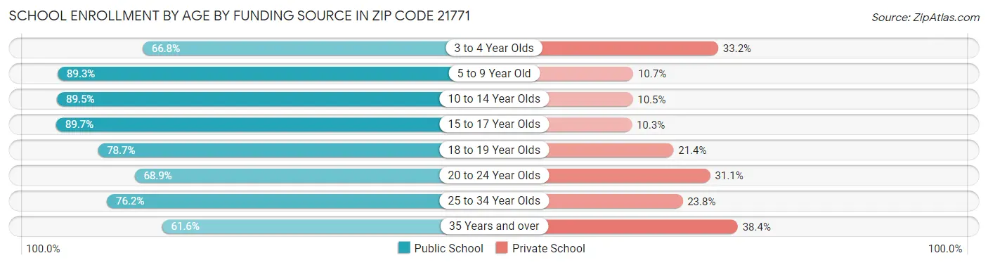 School Enrollment by Age by Funding Source in Zip Code 21771