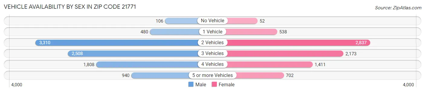 Vehicle Availability by Sex in Zip Code 21771