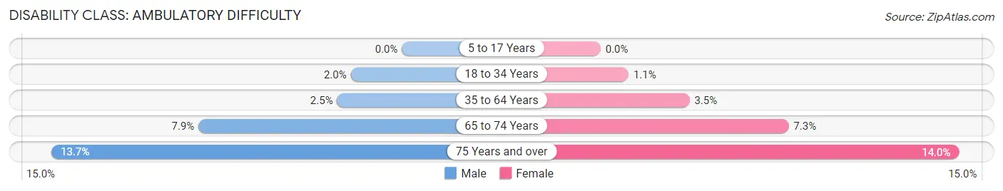 Disability in Zip Code 21773: <span>Ambulatory Difficulty</span>