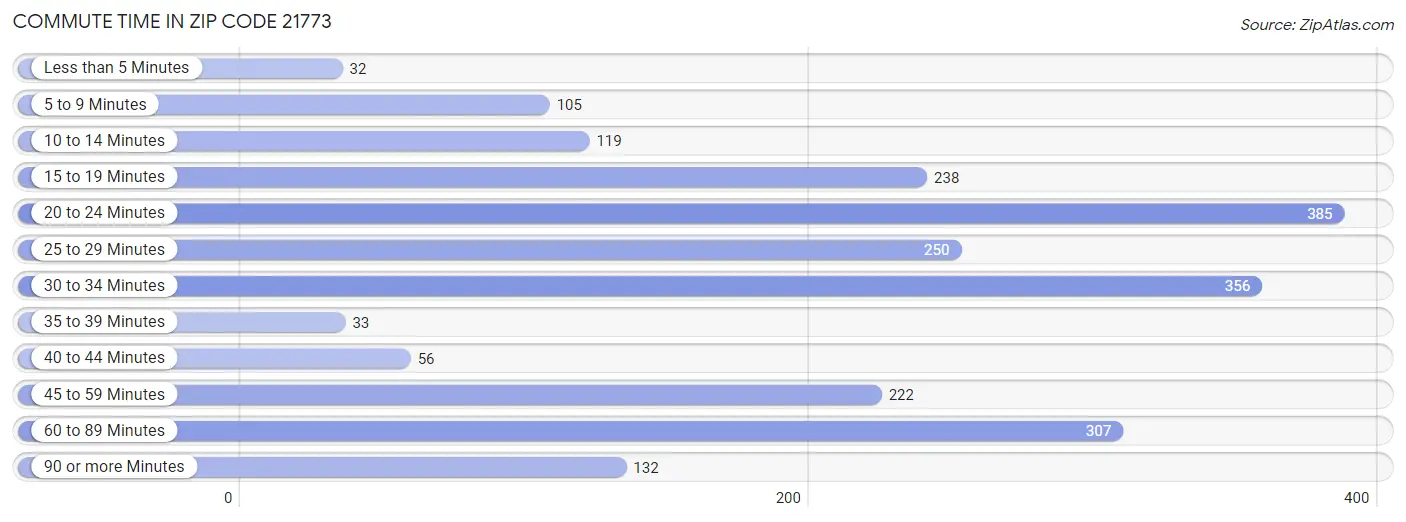 Commute Time in Zip Code 21773