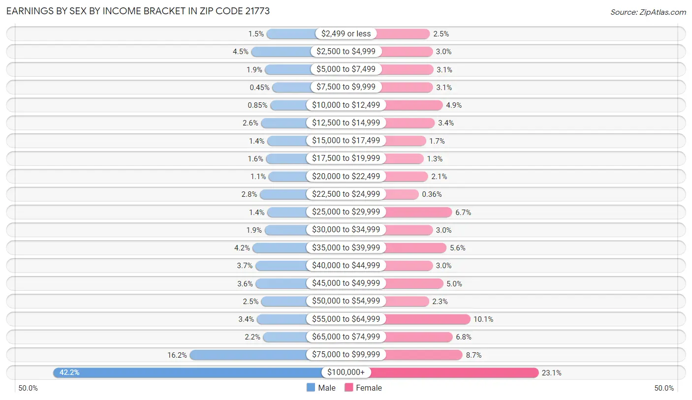 Earnings by Sex by Income Bracket in Zip Code 21773