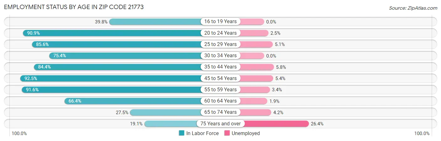 Employment Status by Age in Zip Code 21773