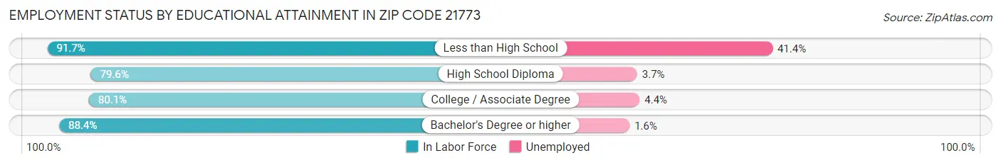 Employment Status by Educational Attainment in Zip Code 21773