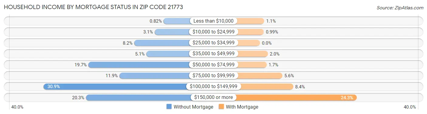 Household Income by Mortgage Status in Zip Code 21773