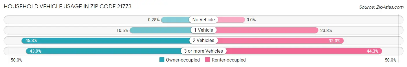 Household Vehicle Usage in Zip Code 21773