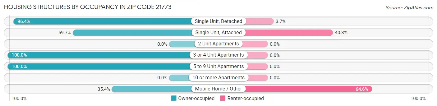 Housing Structures by Occupancy in Zip Code 21773