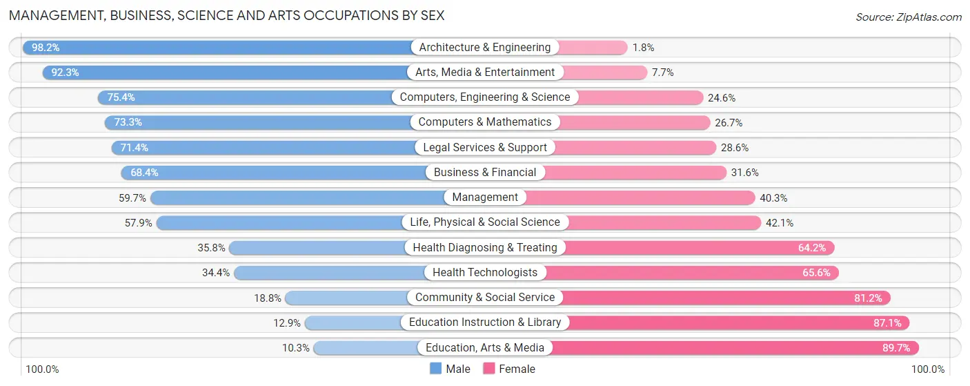 Management, Business, Science and Arts Occupations by Sex in Zip Code 21773