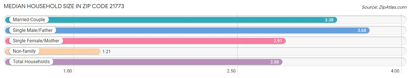 Median Household Size in Zip Code 21773