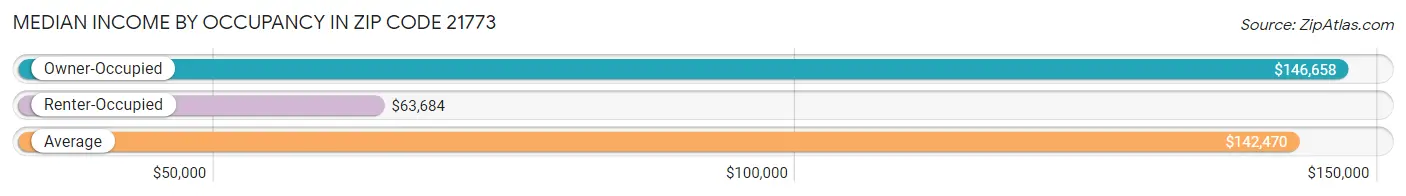 Median Income by Occupancy in Zip Code 21773