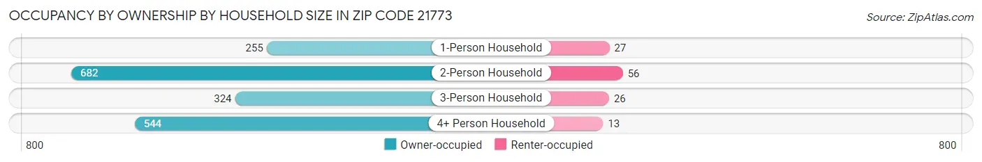 Occupancy by Ownership by Household Size in Zip Code 21773
