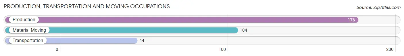 Production, Transportation and Moving Occupations in Zip Code 21773