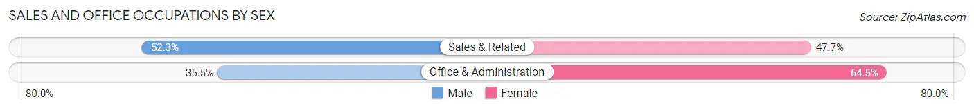 Sales and Office Occupations by Sex in Zip Code 21773