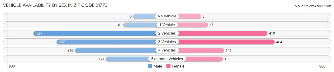 Vehicle Availability by Sex in Zip Code 21773