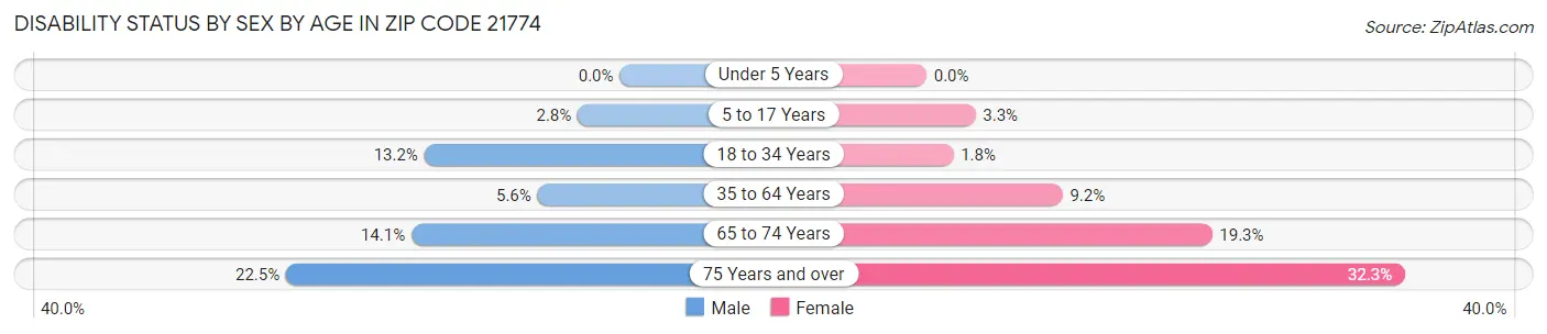 Disability Status by Sex by Age in Zip Code 21774