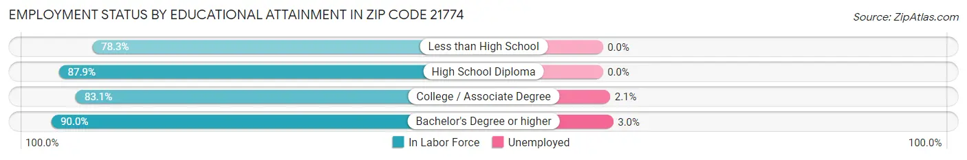 Employment Status by Educational Attainment in Zip Code 21774