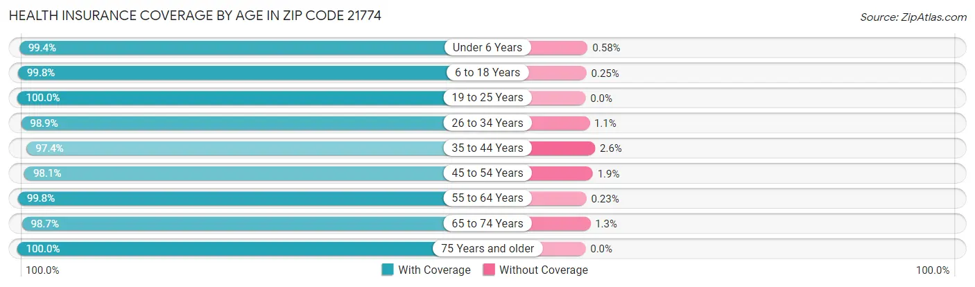 Health Insurance Coverage by Age in Zip Code 21774