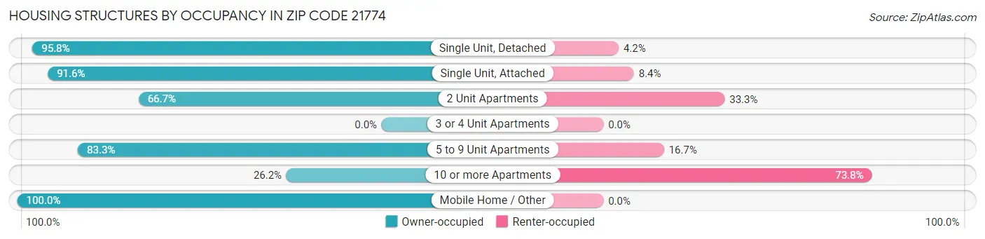 Housing Structures by Occupancy in Zip Code 21774