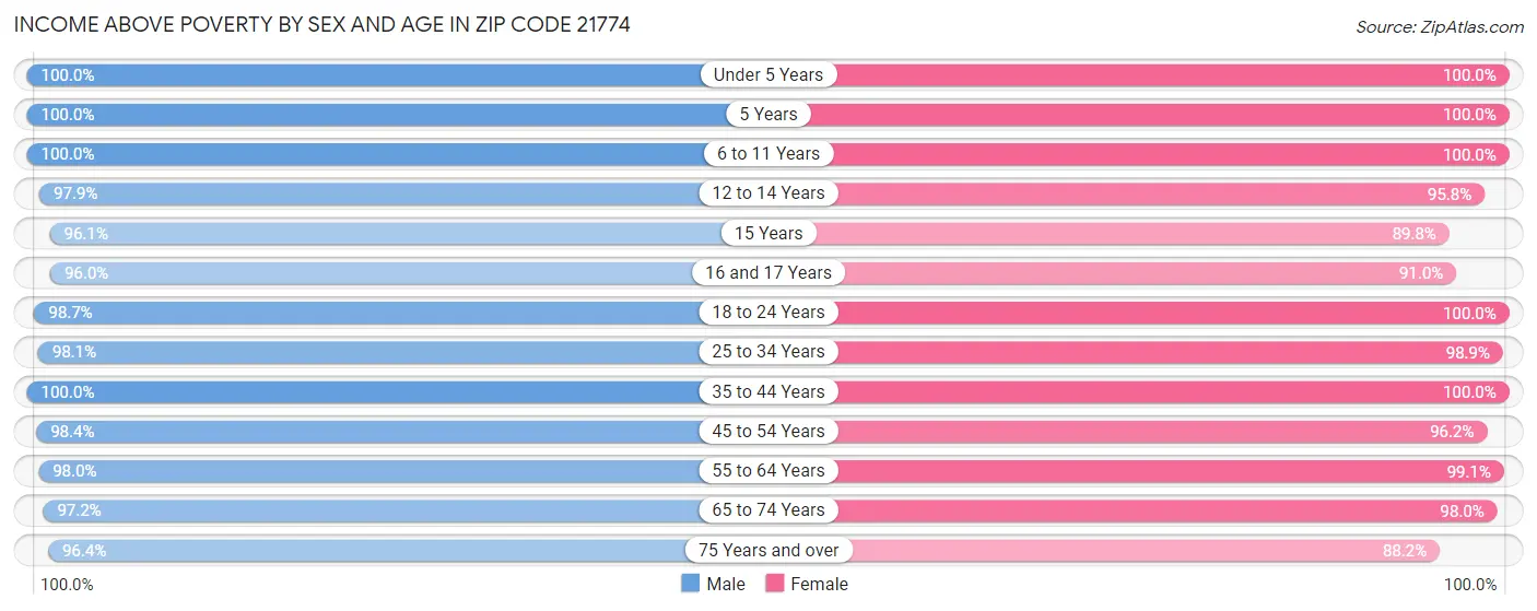 Income Above Poverty by Sex and Age in Zip Code 21774