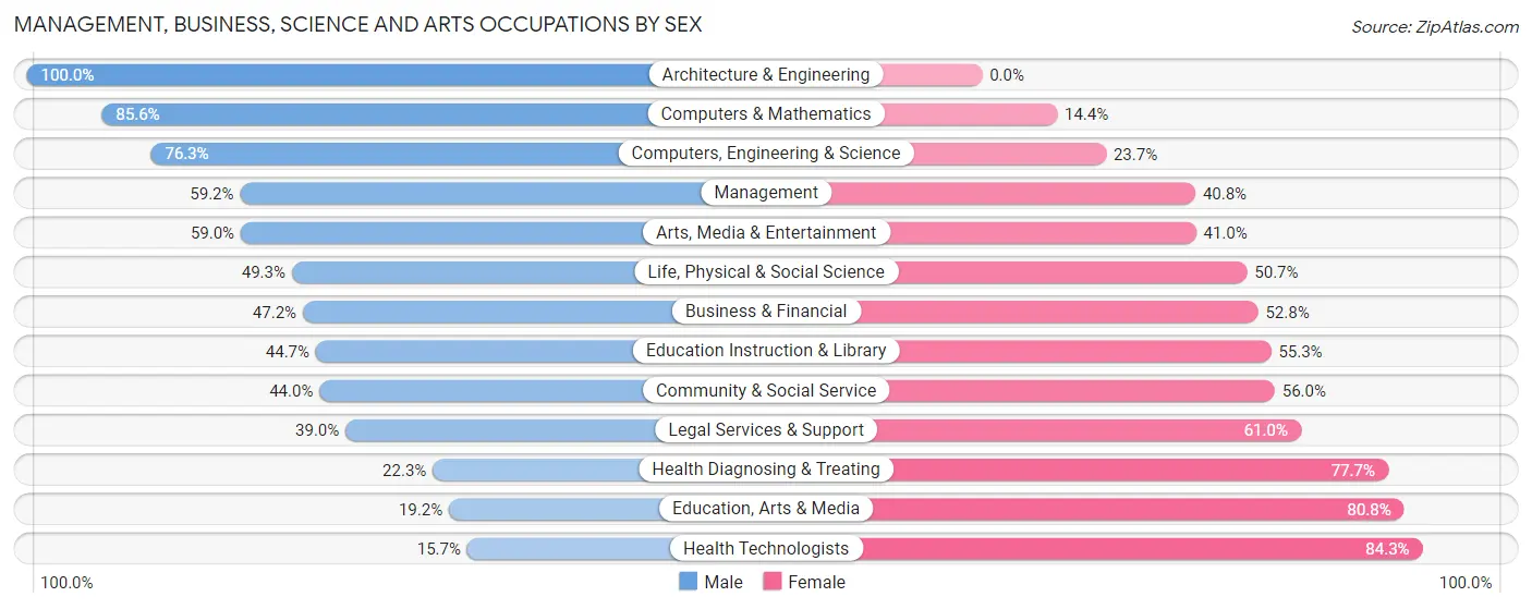 Management, Business, Science and Arts Occupations by Sex in Zip Code 21774
