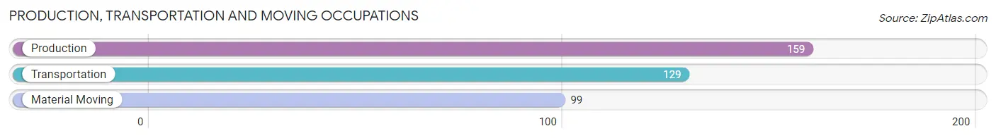 Production, Transportation and Moving Occupations in Zip Code 21774