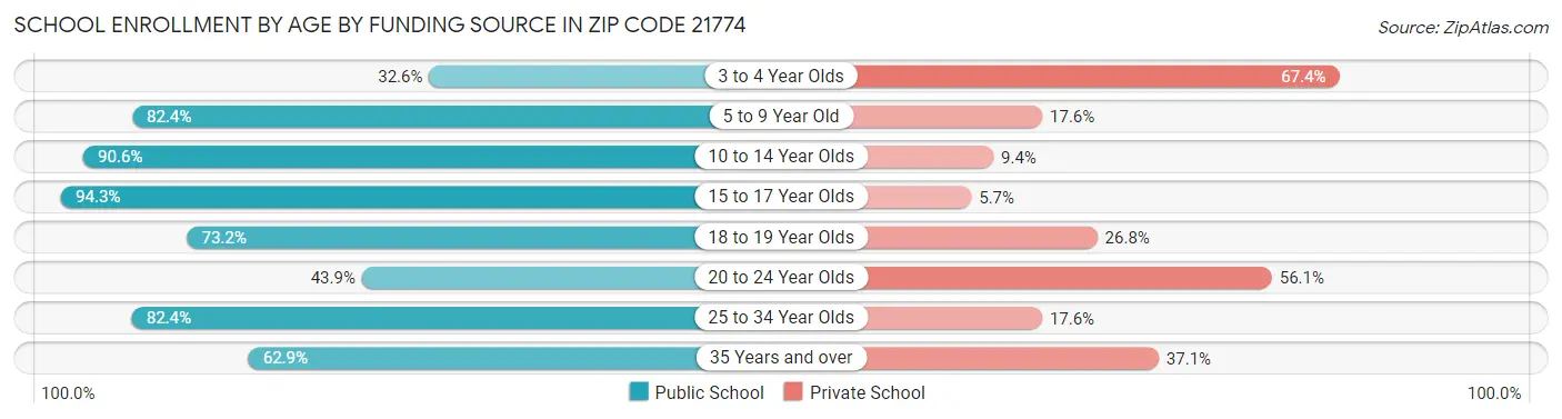School Enrollment by Age by Funding Source in Zip Code 21774