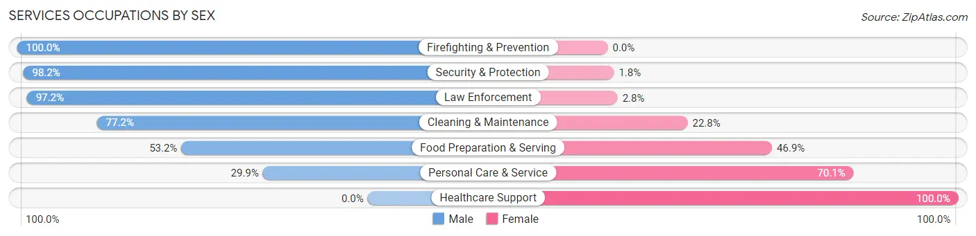 Services Occupations by Sex in Zip Code 21774