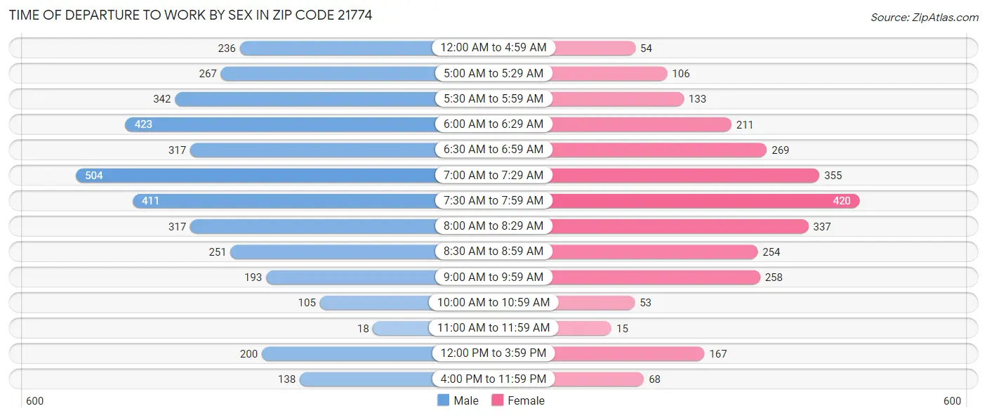 Time of Departure to Work by Sex in Zip Code 21774