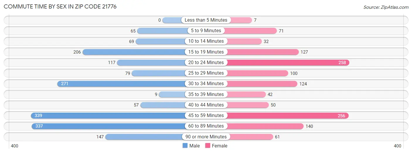 Commute Time by Sex in Zip Code 21776