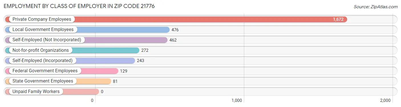 Employment by Class of Employer in Zip Code 21776