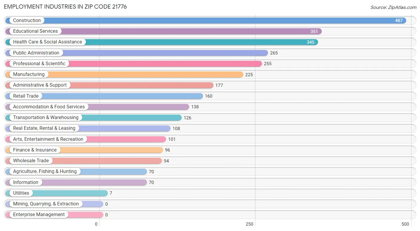 Employment Industries in Zip Code 21776