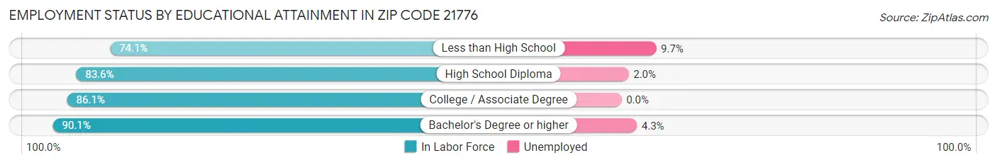 Employment Status by Educational Attainment in Zip Code 21776