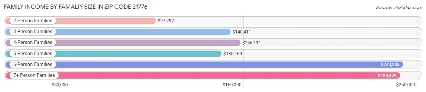 Family Income by Famaliy Size in Zip Code 21776