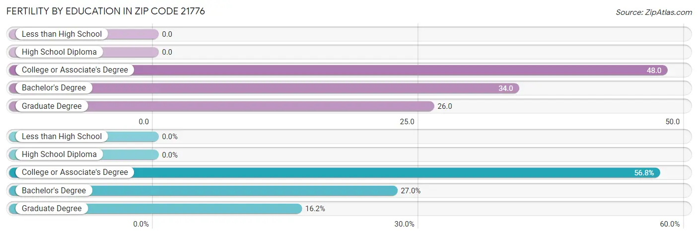 Female Fertility by Education Attainment in Zip Code 21776