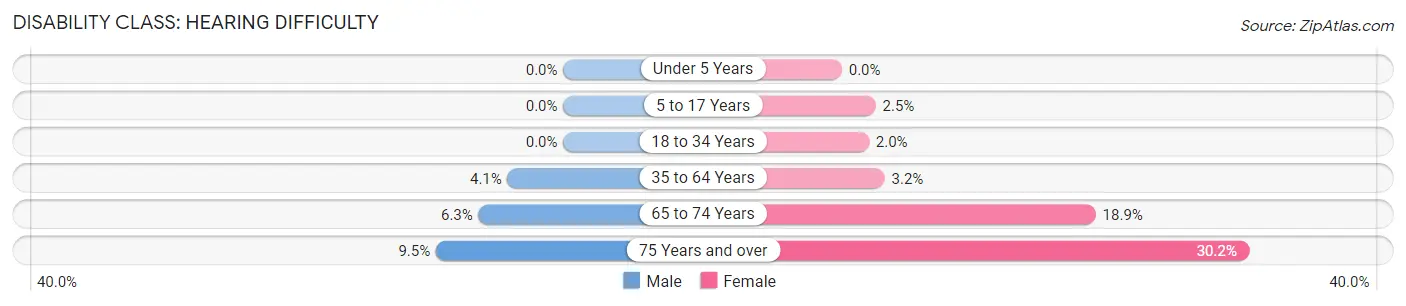 Disability in Zip Code 21776: <span>Hearing Difficulty</span>