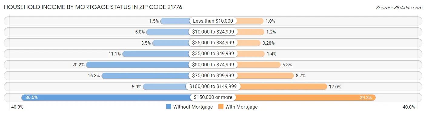 Household Income by Mortgage Status in Zip Code 21776