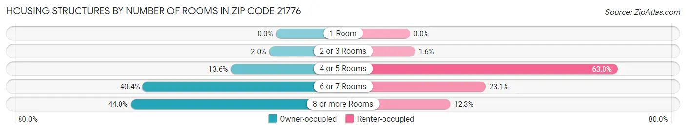 Housing Structures by Number of Rooms in Zip Code 21776