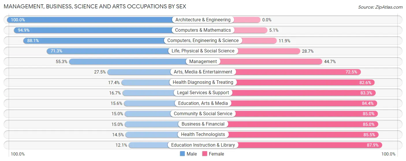 Management, Business, Science and Arts Occupations by Sex in Zip Code 21776